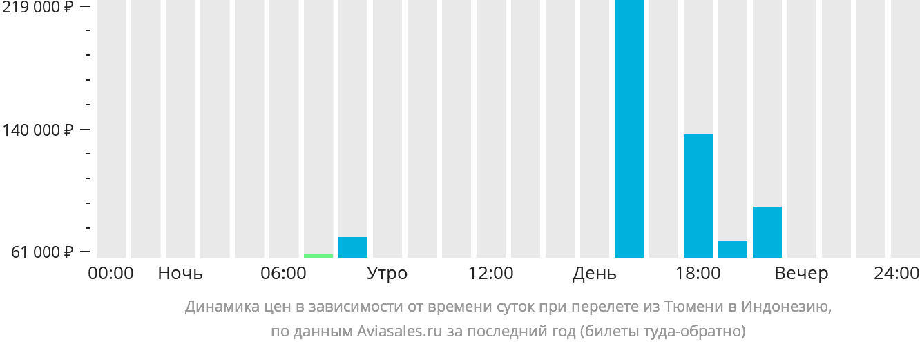 Динамика цен в зависимости от времени вылета из Тюмени в Индонезию
