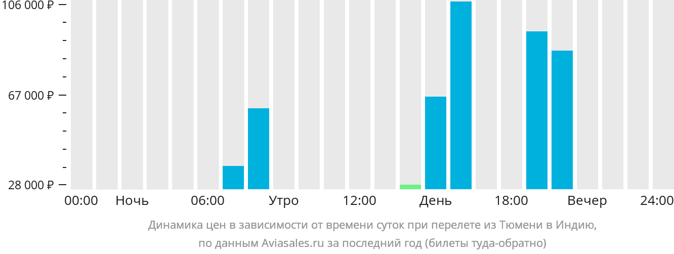 Динамика цен в зависимости от времени вылета из Тюмени в Индию