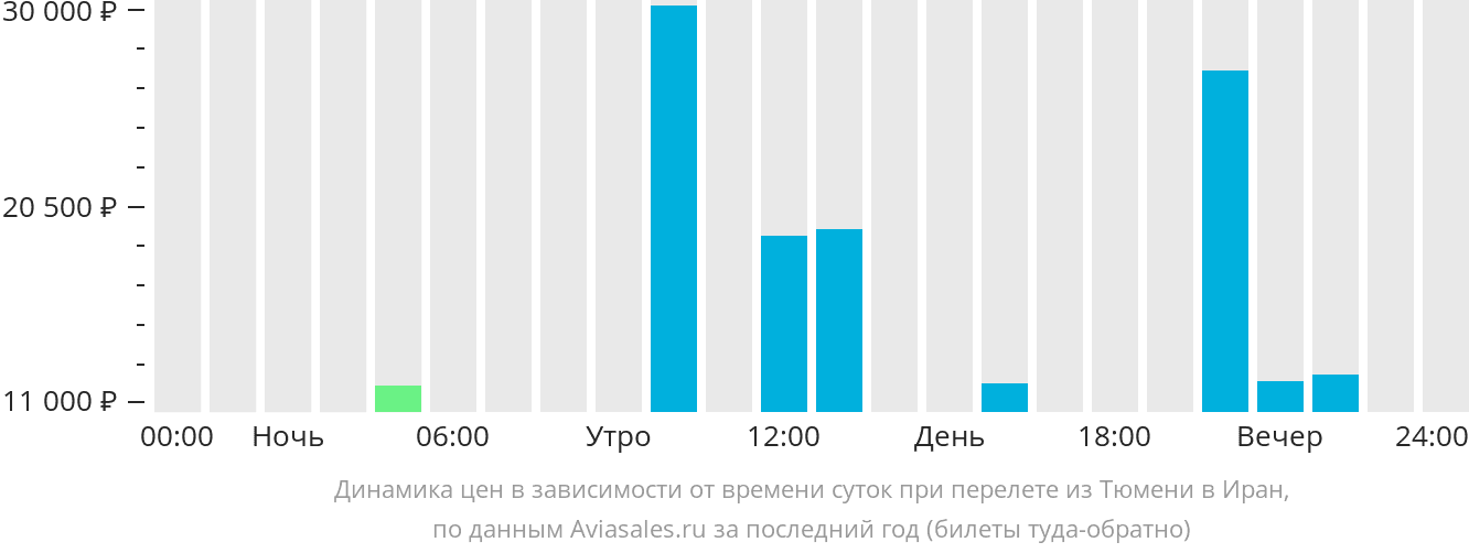 Динамика цен в зависимости от времени вылета из Тюмени в Иран