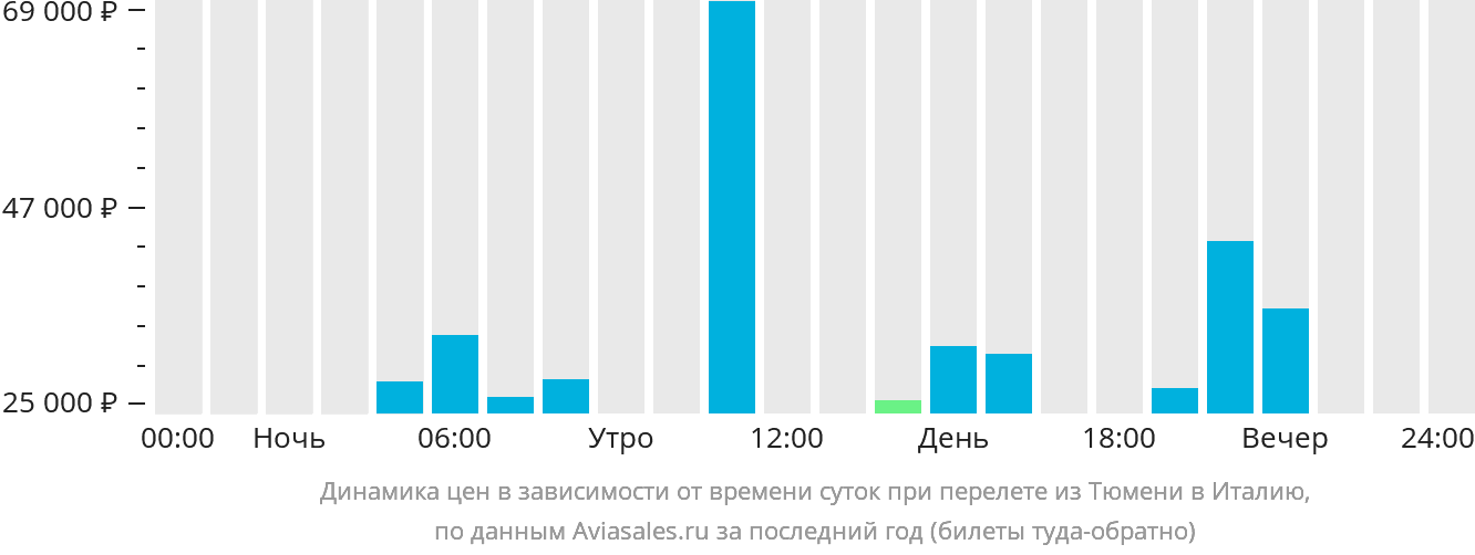 Динамика цен в зависимости от времени вылета из Тюмени в Италию