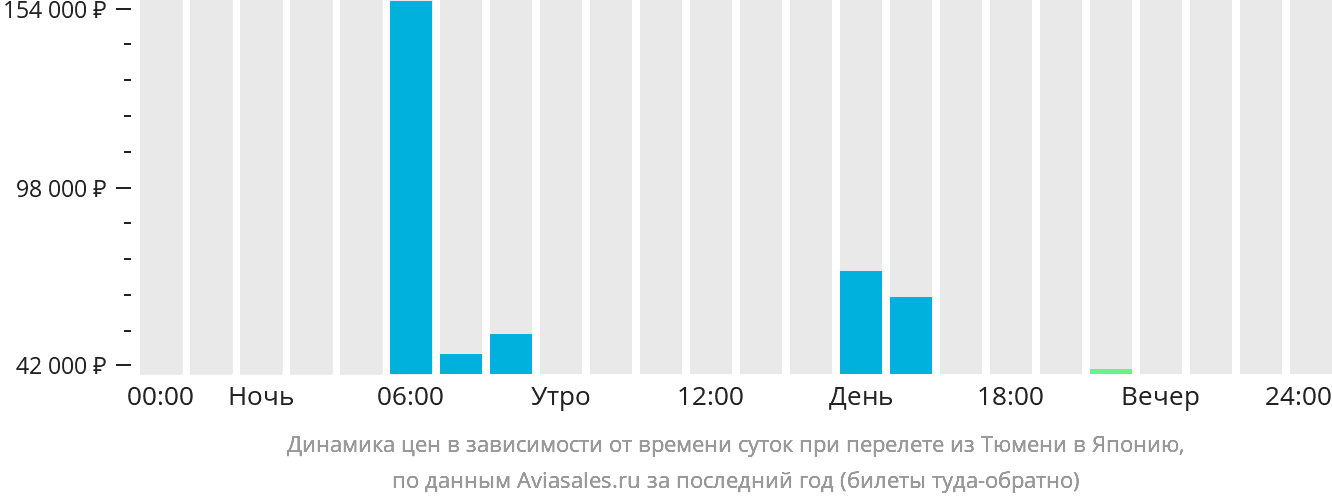 Динамика цен в зависимости от времени вылета из Тюмени в Японию
