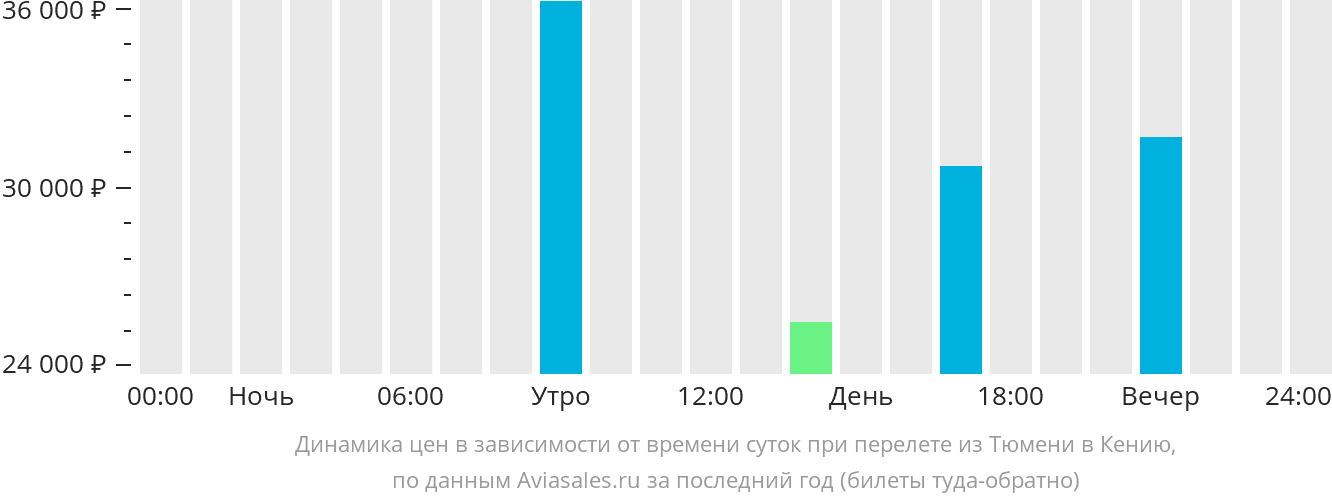 Динамика цен в зависимости от времени вылета из Тюмени в Кению
