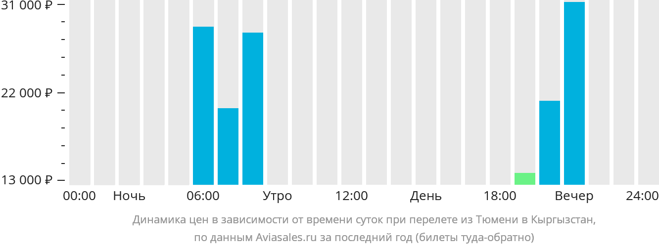 Динамика цен в зависимости от времени вылета из Тюмени в Кыргызстан