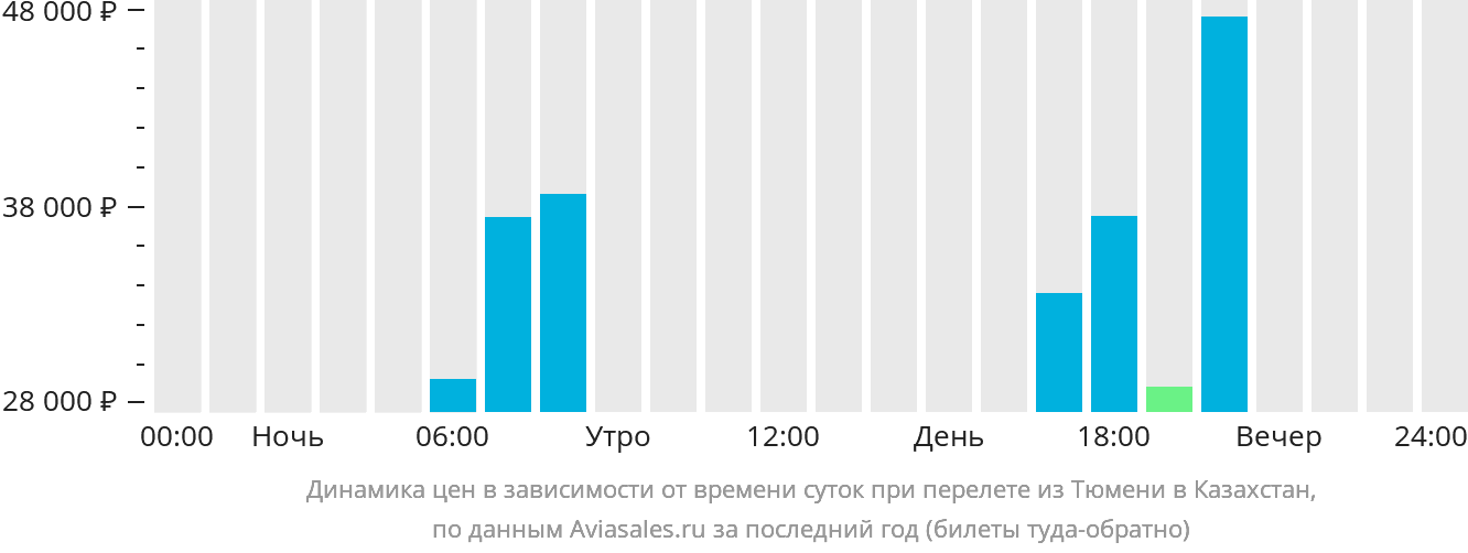 Динамика цен в зависимости от времени вылета из Тюмени в Казахстан