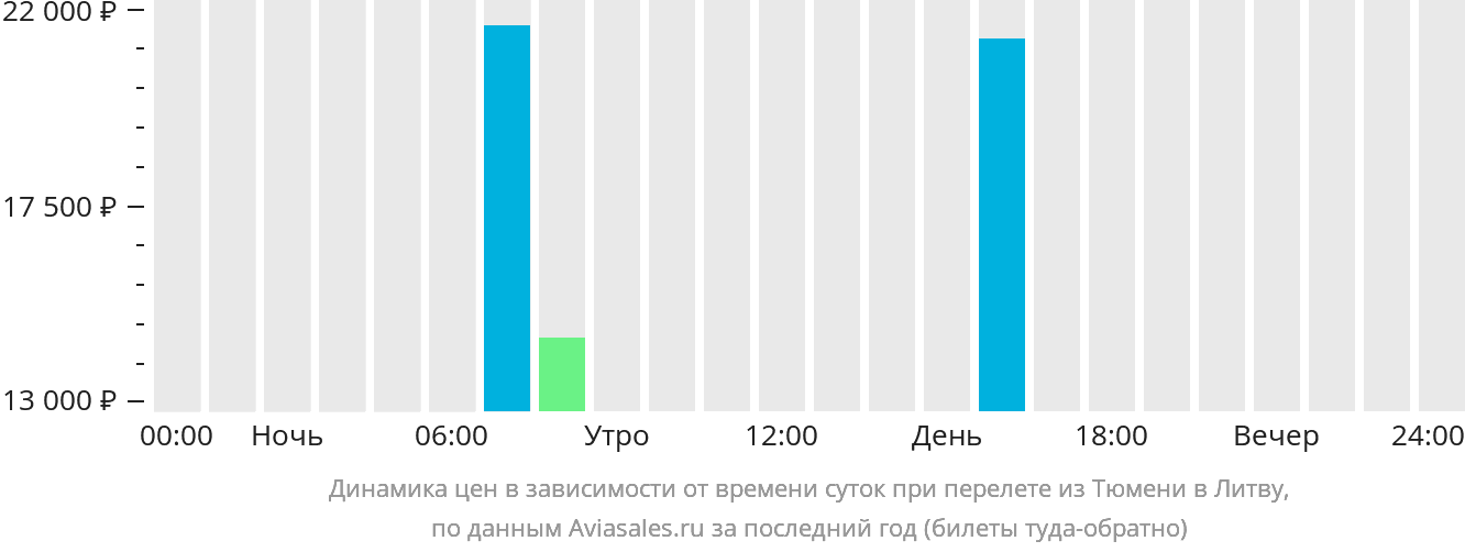 Динамика цен в зависимости от времени вылета из Тюмени в Литву