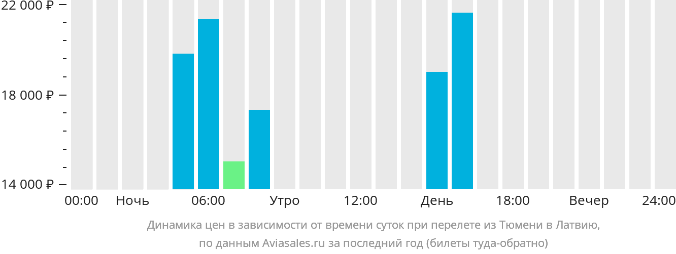 Динамика цен в зависимости от времени вылета из Тюмени в Латвию