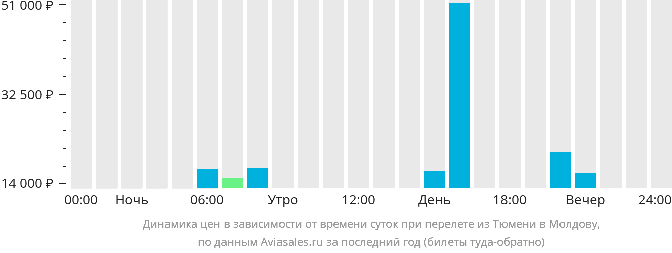 Динамика цен в зависимости от времени вылета из Тюмени в Молдову