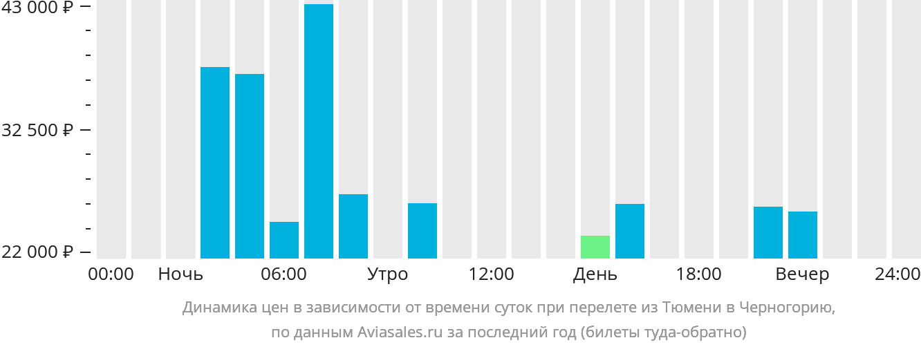 Динамика цен в зависимости от времени вылета из Тюмени в Черногорию