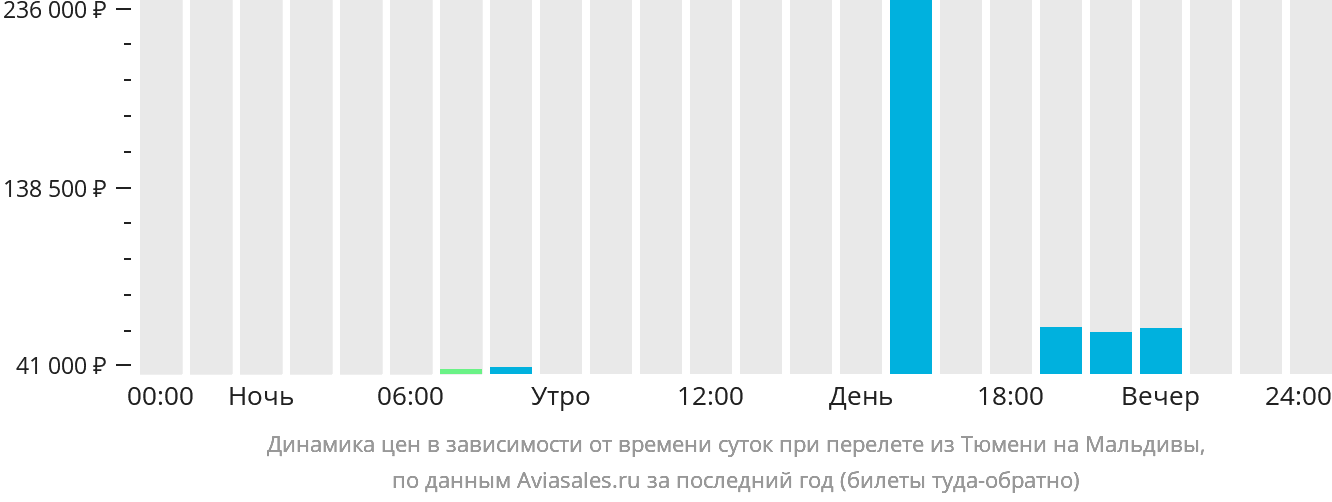 Динамика цен в зависимости от времени вылета из Тюмени на Мальдивы