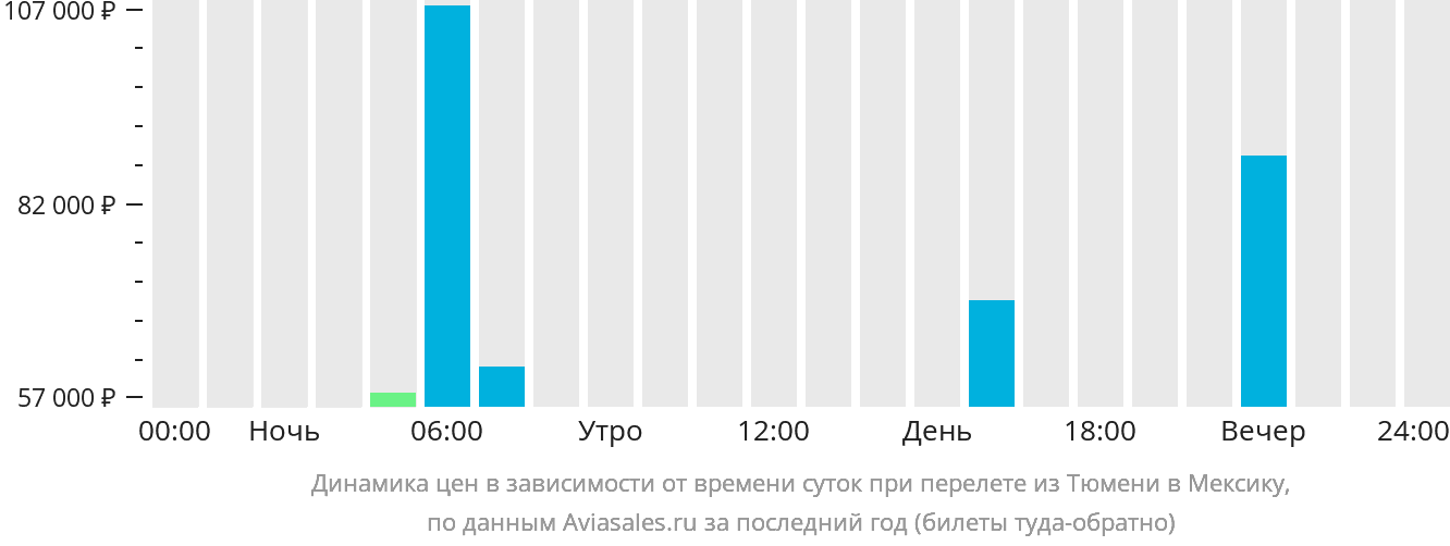 Динамика цен в зависимости от времени вылета из Тюмени в Мексику