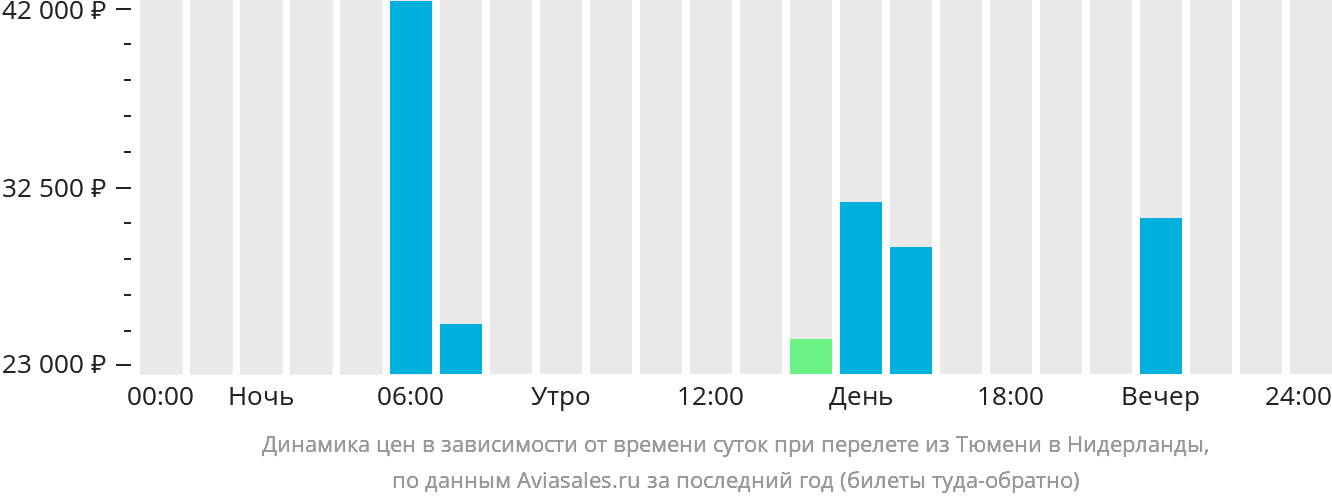 Динамика цен в зависимости от времени вылета из Тюмени в Нидерланды