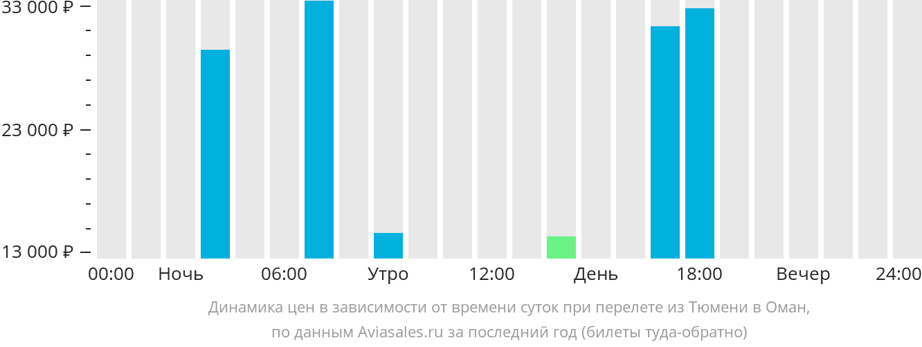 Динамика цен в зависимости от времени вылета из Тюмени в Оман