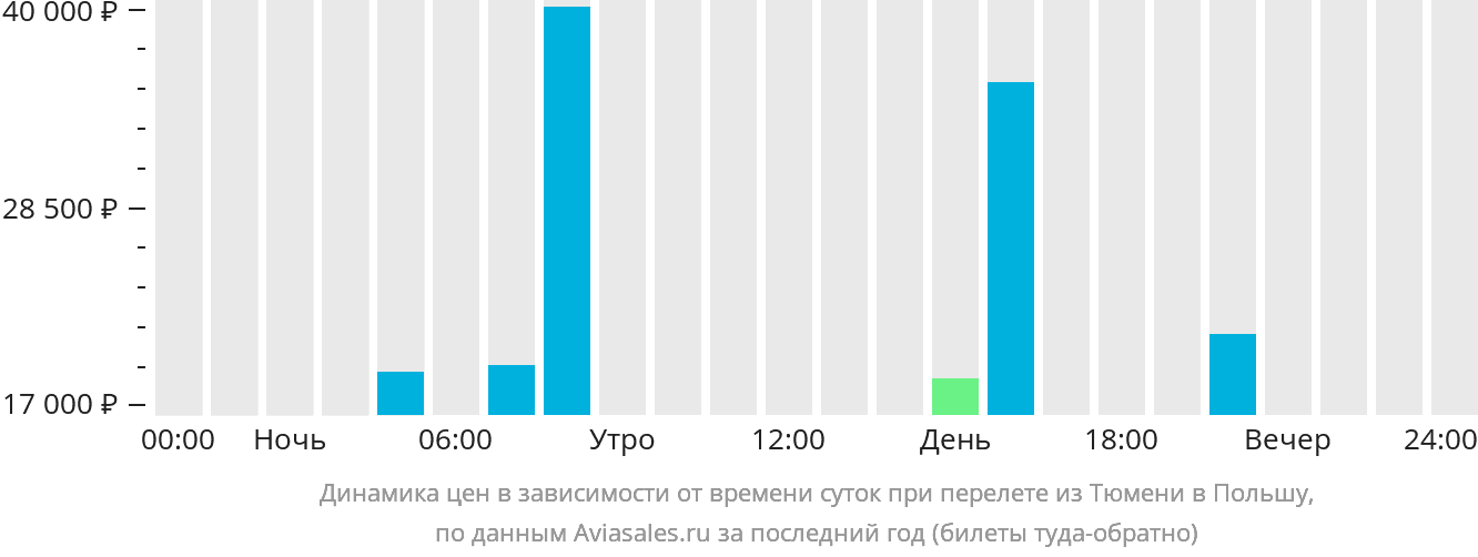 Динамика цен в зависимости от времени вылета из Тюмени в Польшу