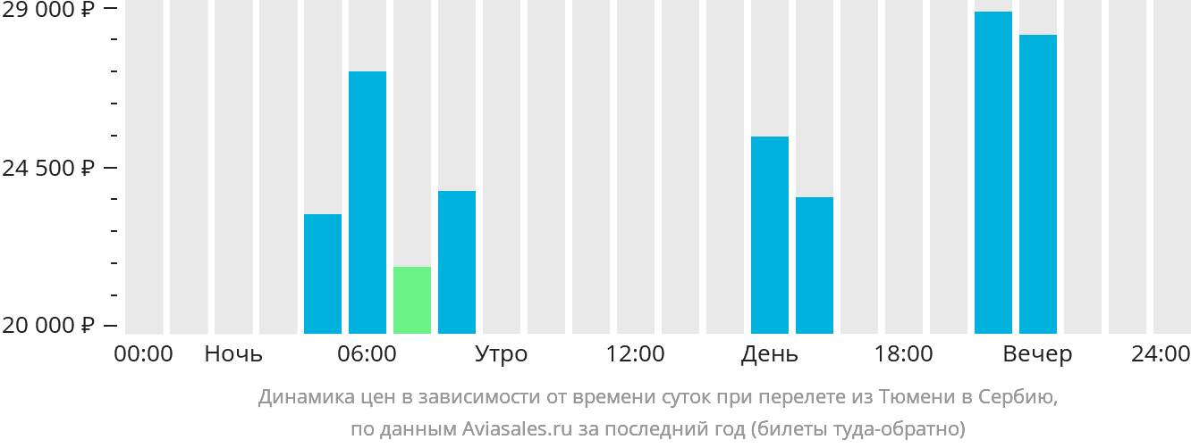 Динамика цен в зависимости от времени вылета из Тюмени в Сербию