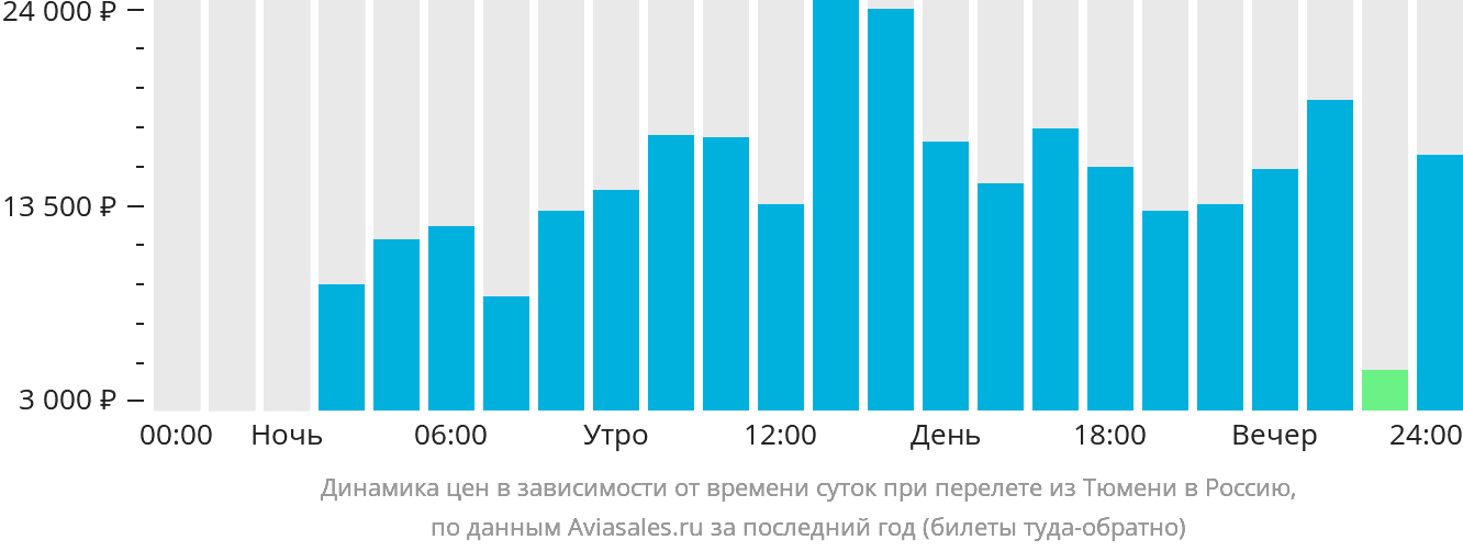 Динамика цен в зависимости от времени вылета из Тюмени в Россию