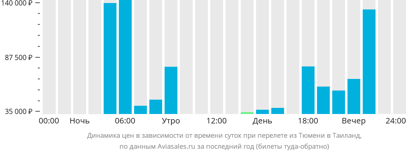 Динамика цен в зависимости от времени вылета из Тюмени в Таиланд