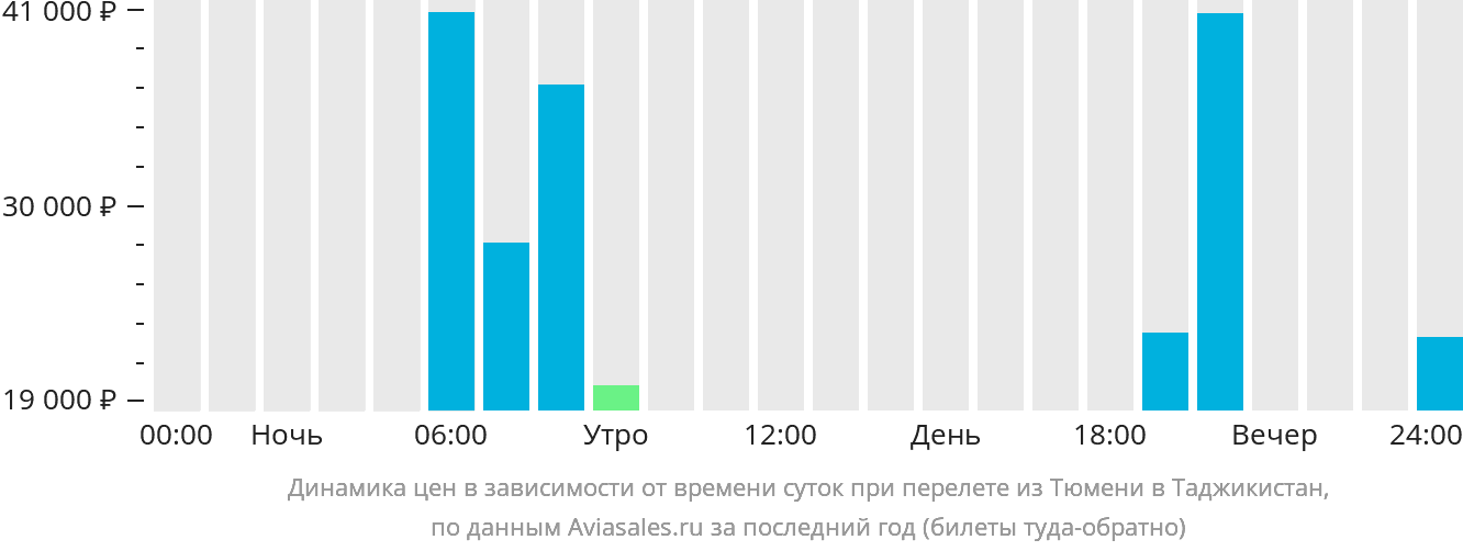 Динамика цен в зависимости от времени вылета из Тюмени в Таджикистан