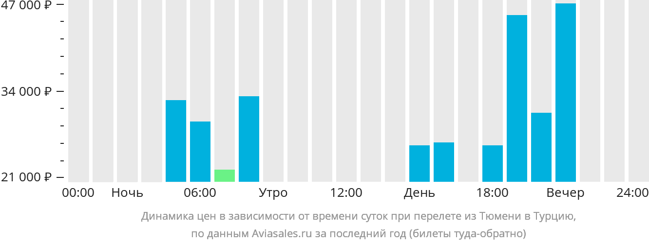 Динамика цен в зависимости от времени вылета из Тюмени в Турцию