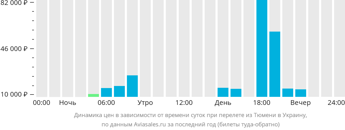 Динамика цен в зависимости от времени вылета из Тюмени в Украину