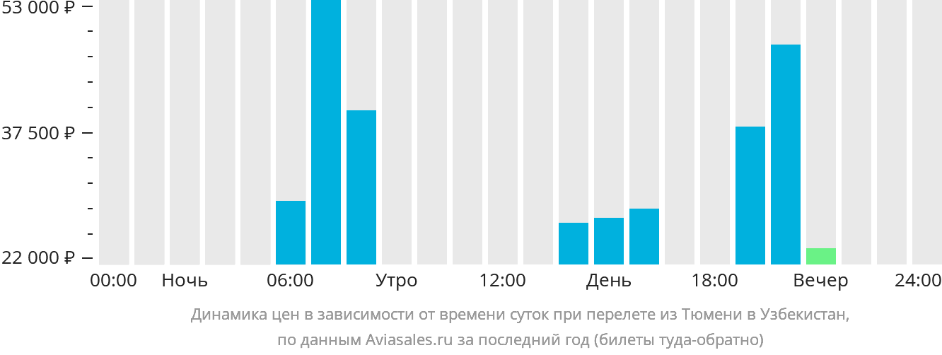 Динамика цен в зависимости от времени вылета из Тюмени в Узбекистан