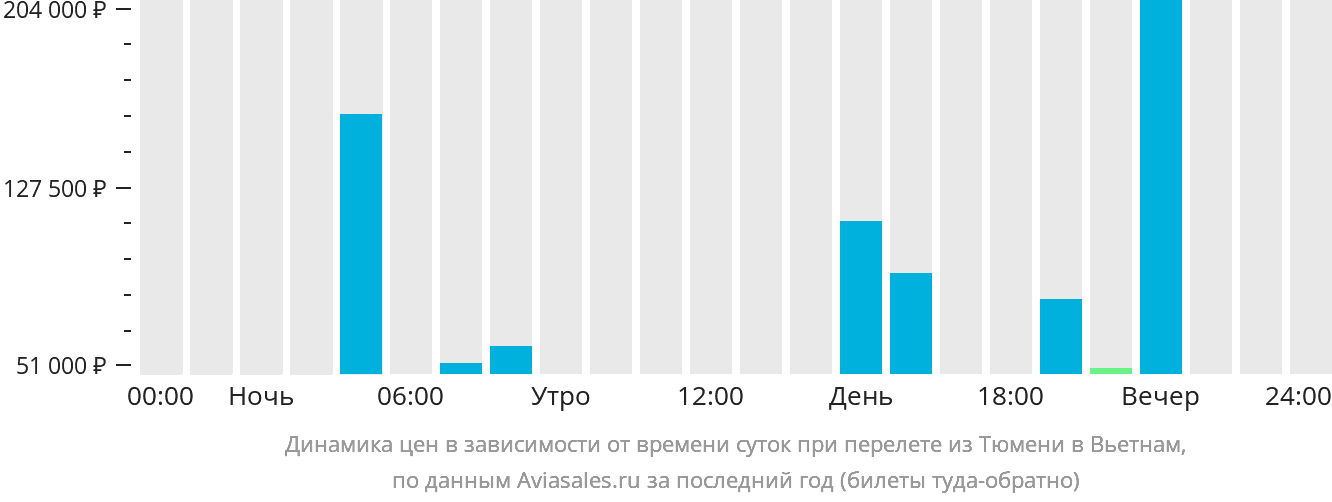 Динамика цен в зависимости от времени вылета из Тюмени в Вьетнам