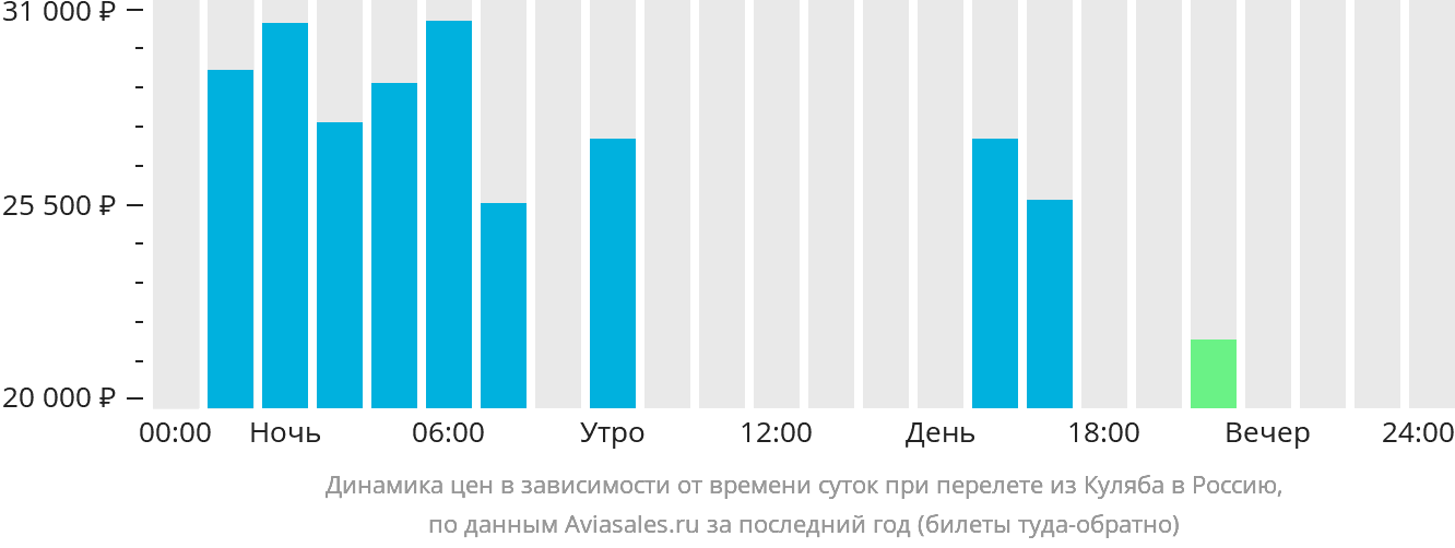 Динамика цен в зависимости от времени вылета из Куляба в Россию
