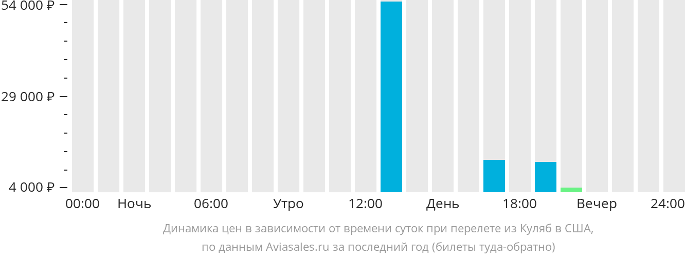 Динамика цен в зависимости от времени вылета из Куляба в США