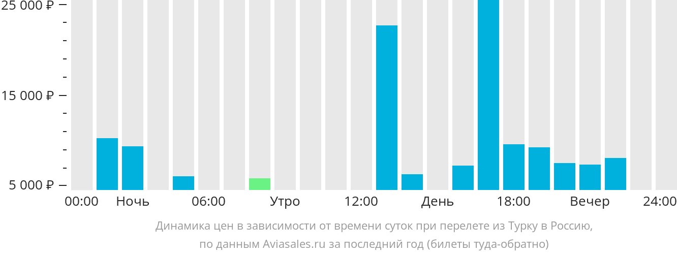 Динамика цен в зависимости от времени вылета из Турку в Россию