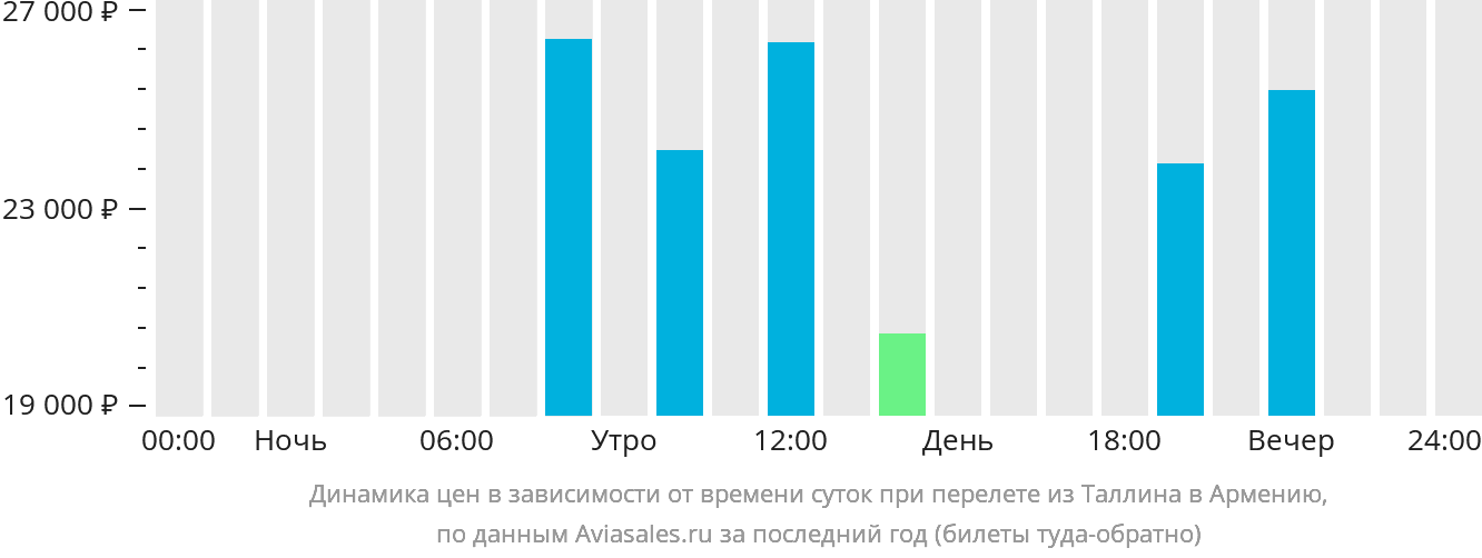 Динамика цен в зависимости от времени вылета из Таллина в Армению