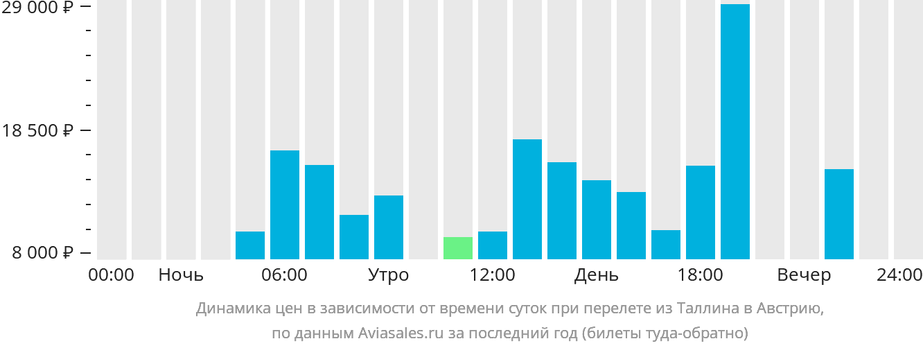 Динамика цен в зависимости от времени вылета из Таллина в Австрию