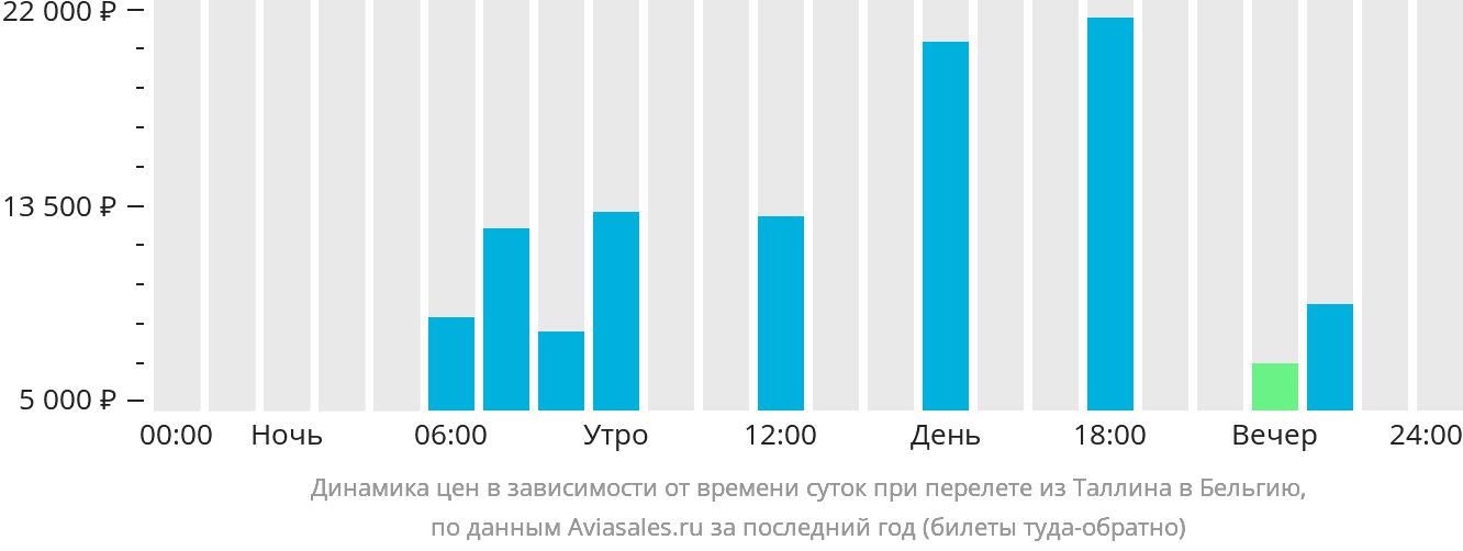 Динамика цен в зависимости от времени вылета из Таллина в Бельгию