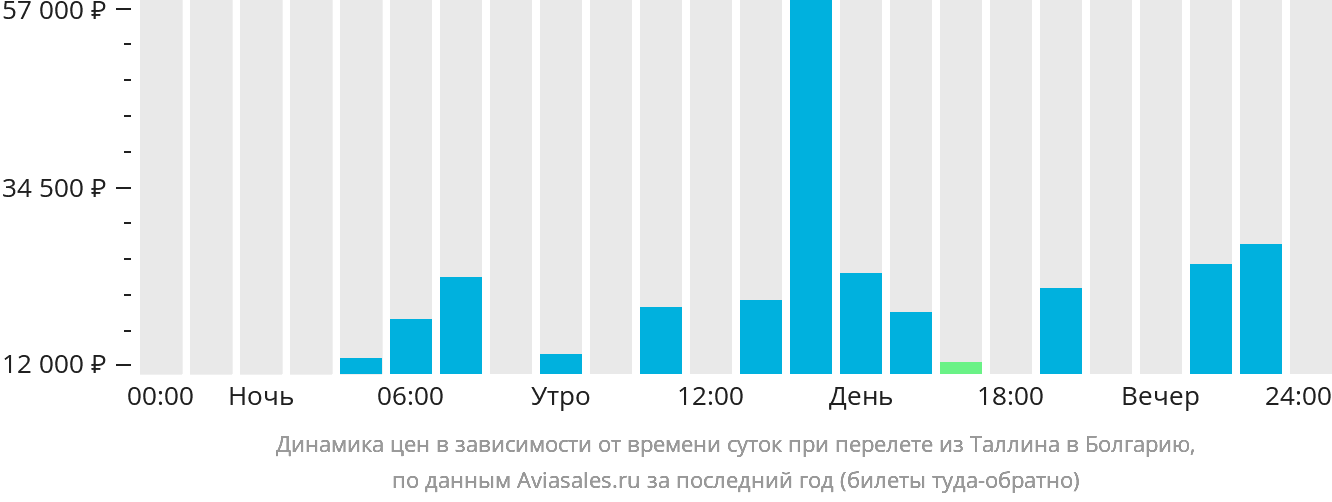 Динамика цен в зависимости от времени вылета из Таллина в Болгарию