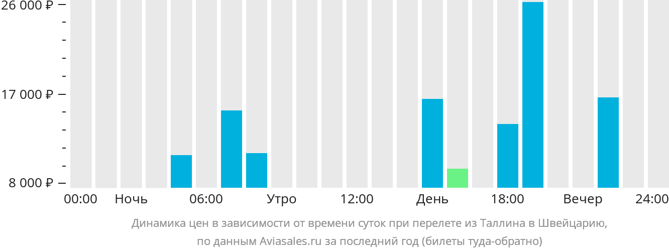 Динамика цен в зависимости от времени вылета из Таллина в Швейцарию