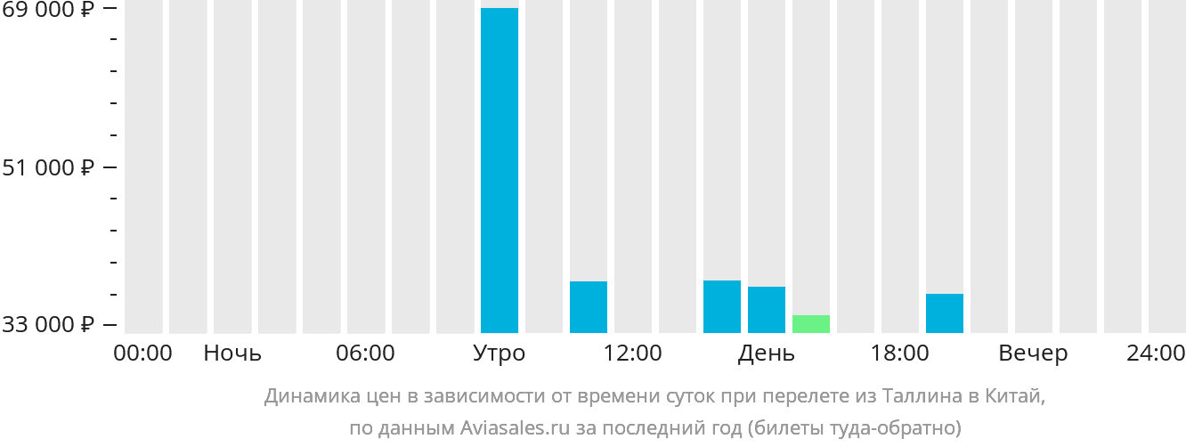 Динамика цен в зависимости от времени вылета из Таллина в Китай