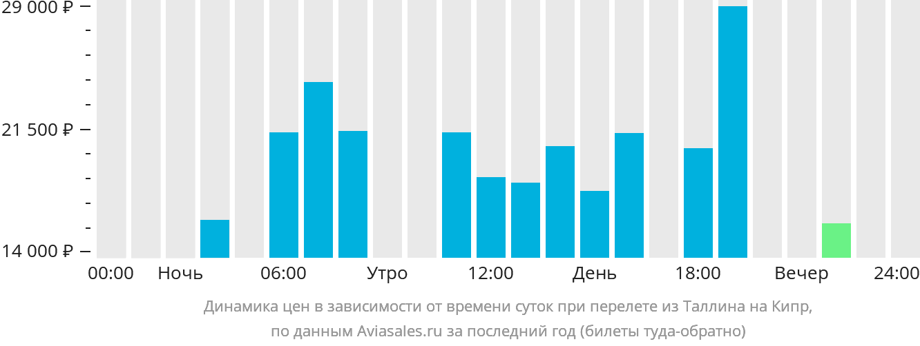 Динамика цен в зависимости от времени вылета из Таллина на Кипр