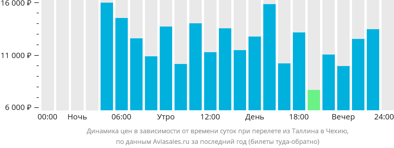 Динамика цен в зависимости от времени вылета из Таллина в Чехию
