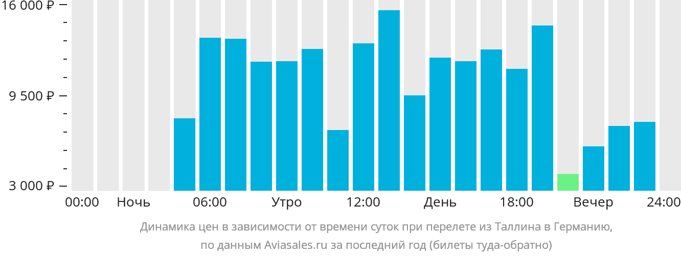 Динамика цен в зависимости от времени вылета из Таллина в Германию