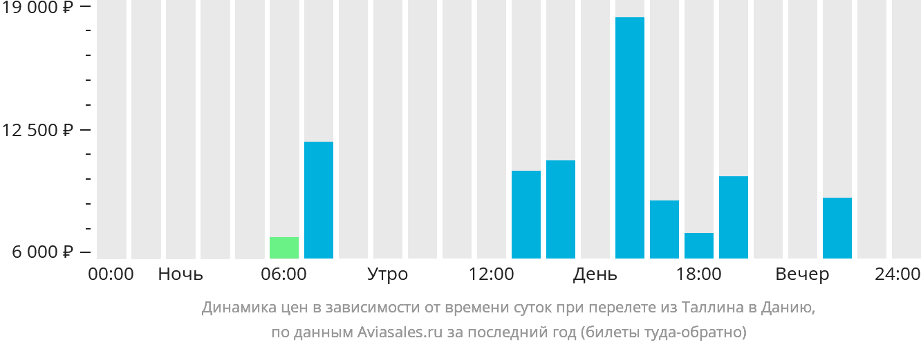 Динамика цен в зависимости от времени вылета из Таллина в Данию