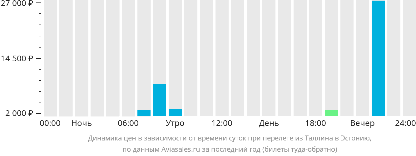 Динамика цен в зависимости от времени вылета из Таллина в Эстонию