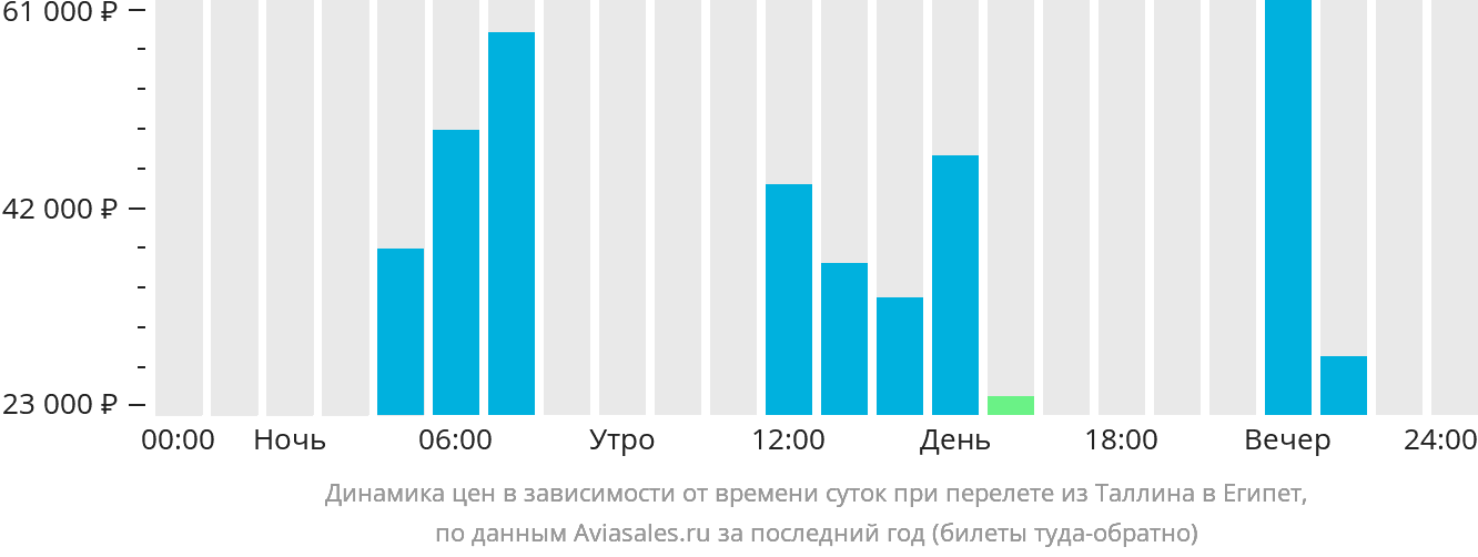 Динамика цен в зависимости от времени вылета из Таллина в Египет