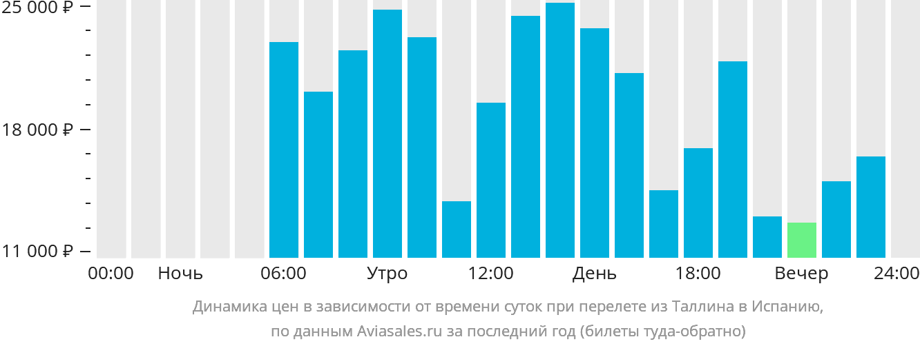 Динамика цен в зависимости от времени вылета из Таллина в Испанию