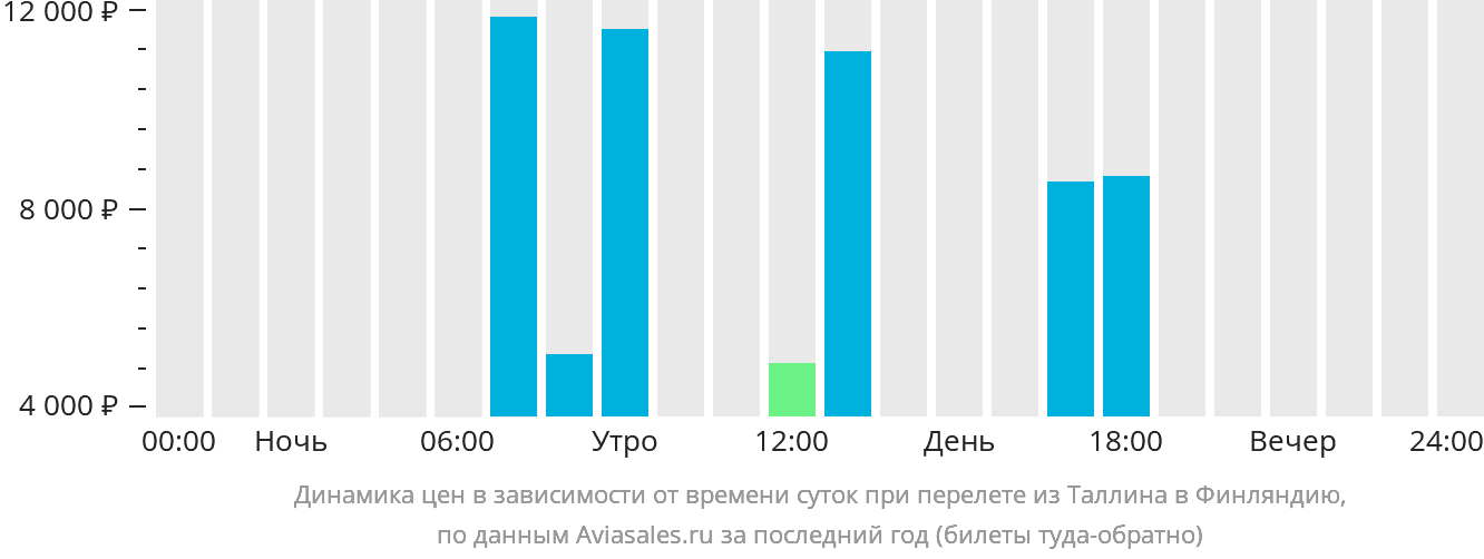 Динамика цен в зависимости от времени вылета из Таллина в Финляндию