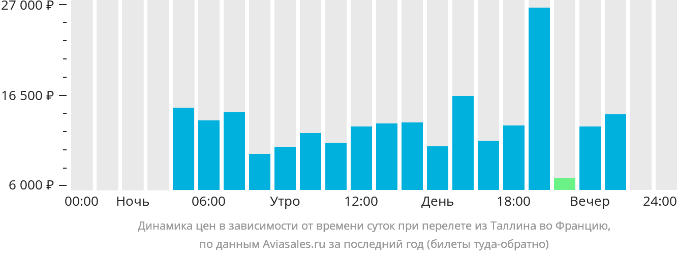 Динамика цен в зависимости от времени вылета из Таллина во Францию