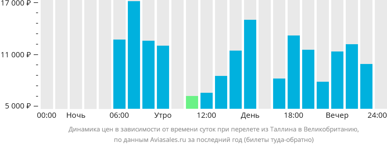 Динамика цен в зависимости от времени вылета из Таллина в Великобританию