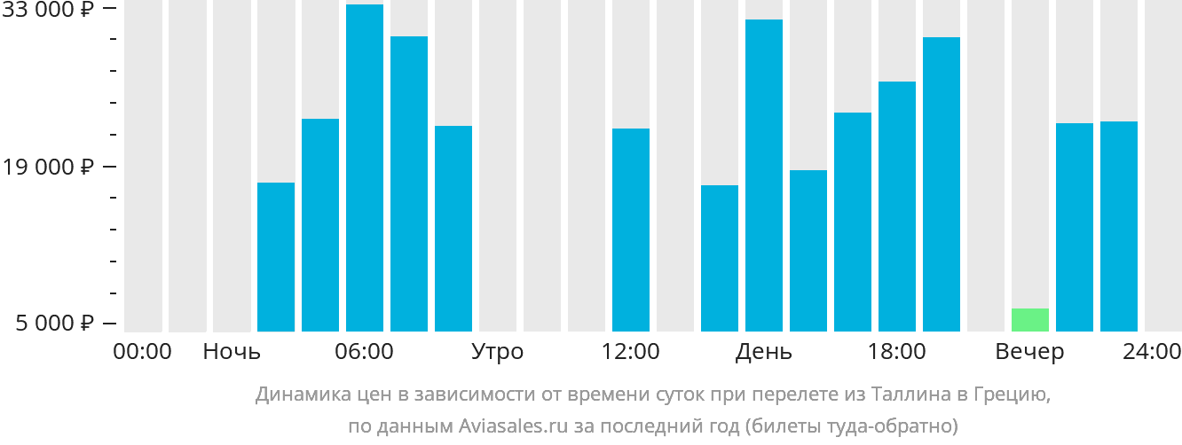 Динамика цен в зависимости от времени вылета из Таллина в Грецию