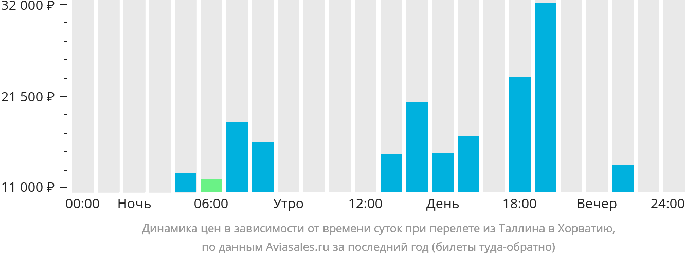 Динамика цен в зависимости от времени вылета из Таллина в Хорватию