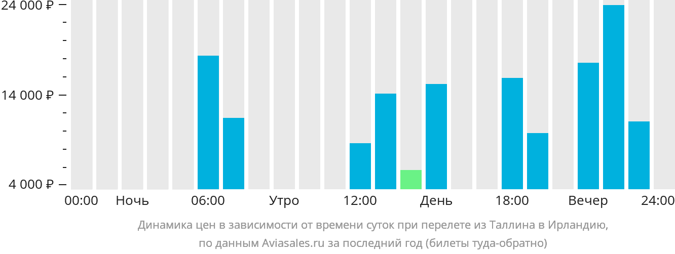 Динамика цен в зависимости от времени вылета из Таллина в Ирландию