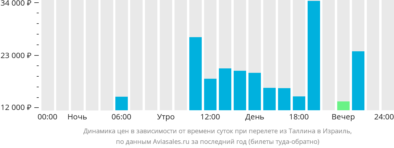 Динамика цен в зависимости от времени вылета из Таллина в Израиль