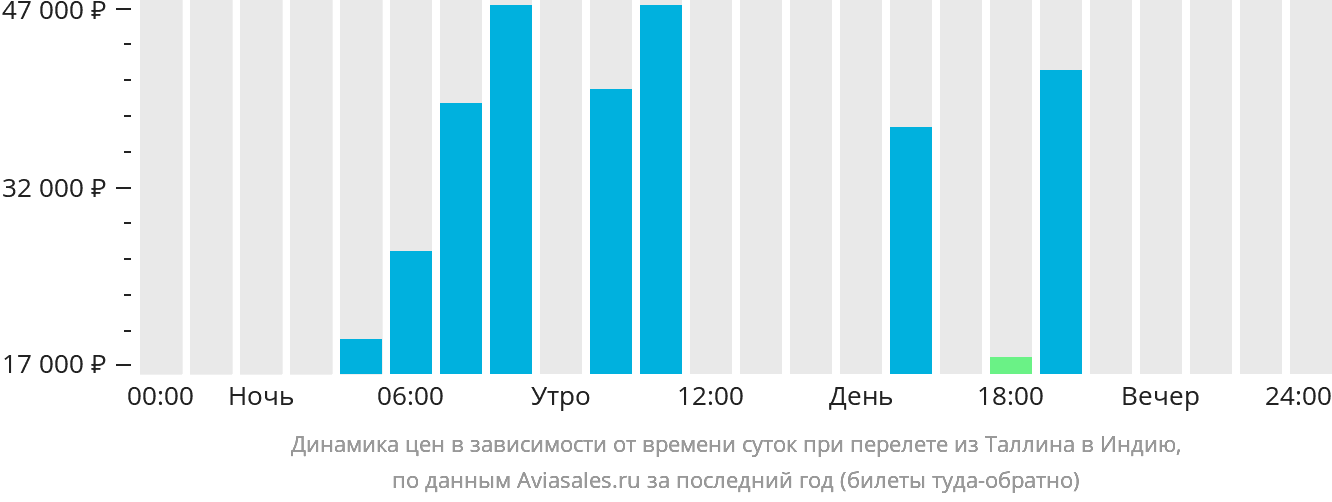 Динамика цен в зависимости от времени вылета из Таллина в Индию