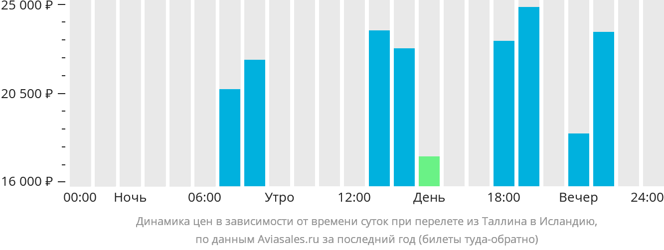 Динамика цен в зависимости от времени вылета из Таллина в Исландию